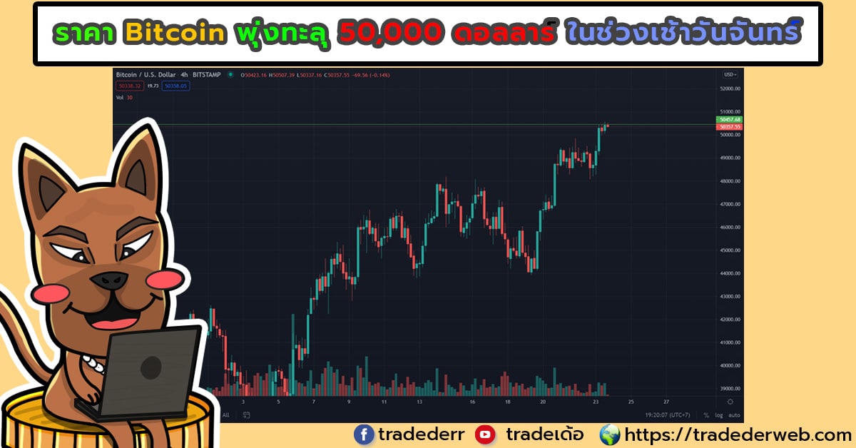ราคา Bitcoin พุ่งทะลุ 50,000 ดอลลาร์ ในช่วงเช้าวันจันทร์