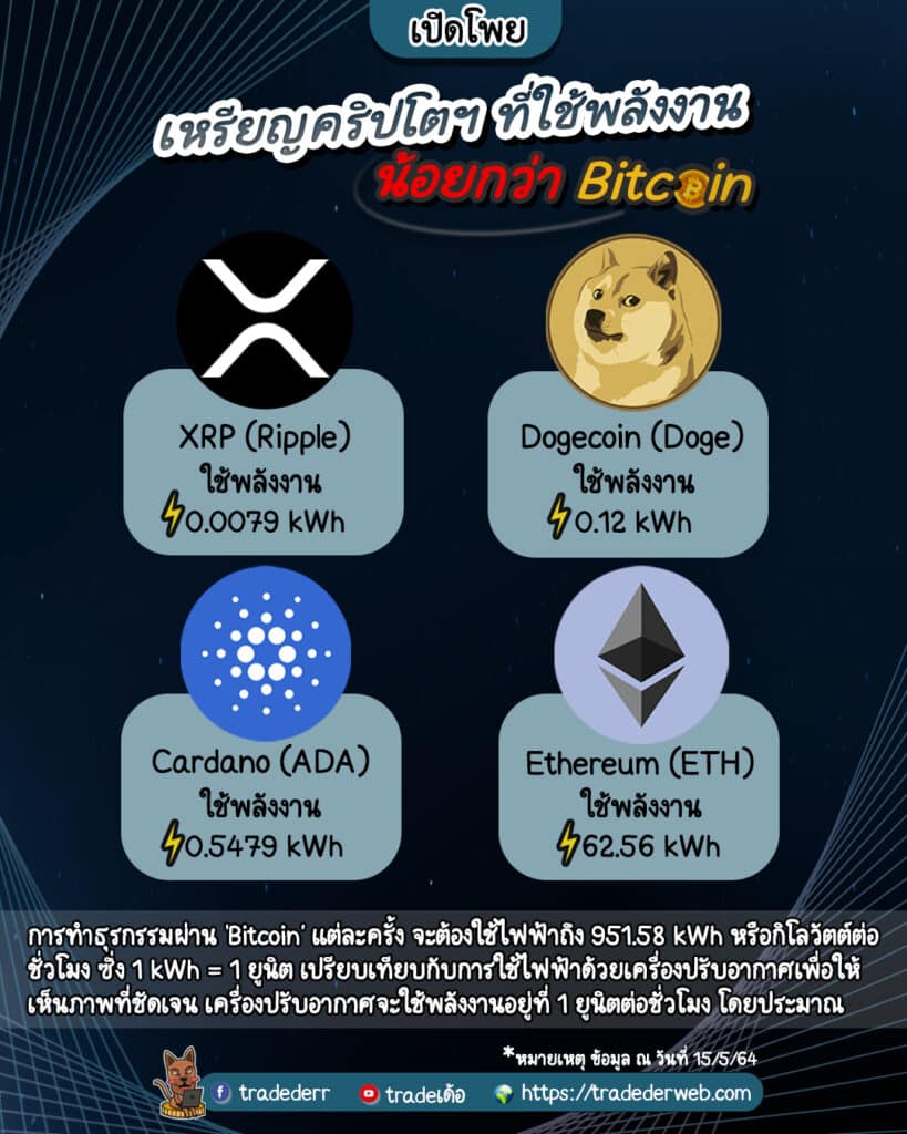 เหรียญที่ใช้พลังงานน้อยกว่าbtc เหรียญ crypto ที่ใช้พลังงานน้อยกว่า 'BITCOIN'