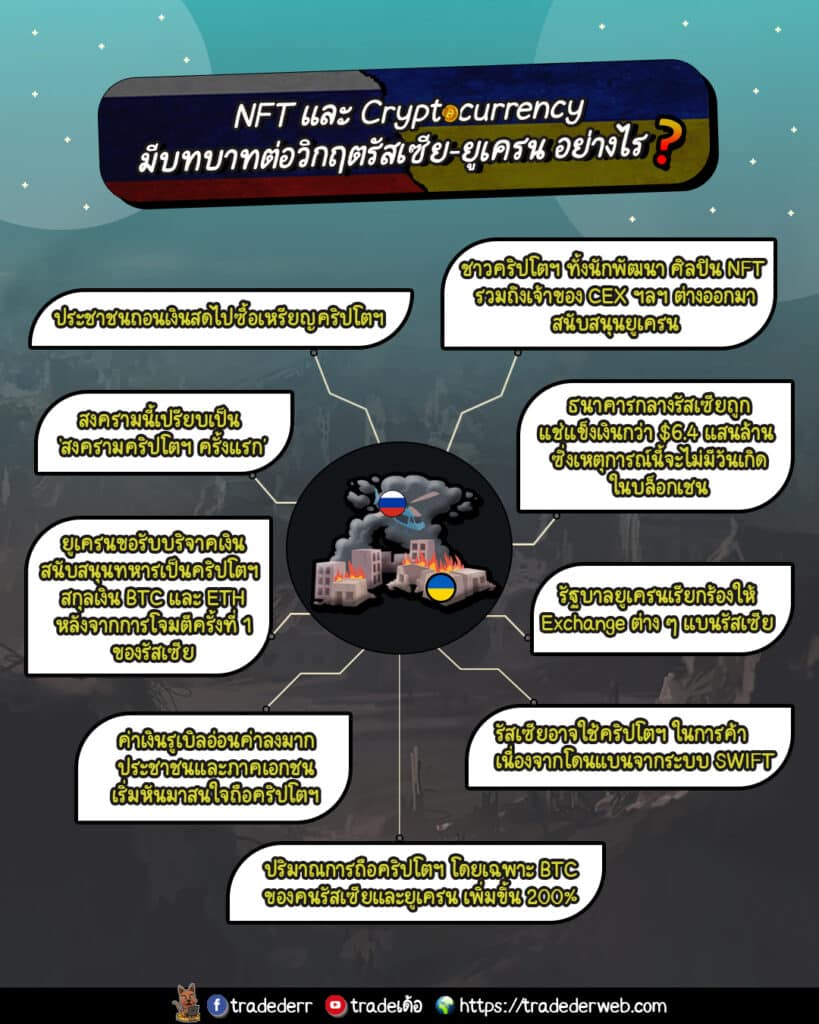 NFT เเละ Cryptocurrency มีบทบาทต่อวิกฤตรัสเซีย-ยูเครน อย่างไร?