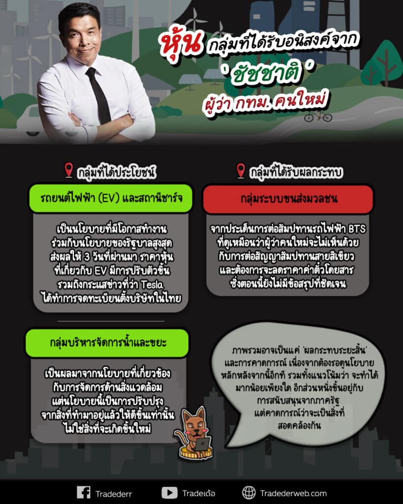 หุ้น ที่ได้รับอนิสงค์จาก ‘ชัชชาติ’ ผู้ว่า กทม. คนใหม่ หุ้น ที่ได้รับอนิสงค์จาก ‘ชัชชาติ’ ผู้ว่า กทม. คนใหม่