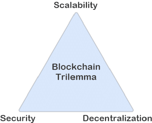 Scalability-Blockchain-Trilemma Blockchain Trilemma