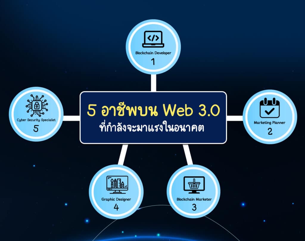 03-สรุป-5-อาชีพ-บน-Web-3.0 5 อาชีพ บน Web 3.0 ที่กำลังจะมาแรงในอนาคต!