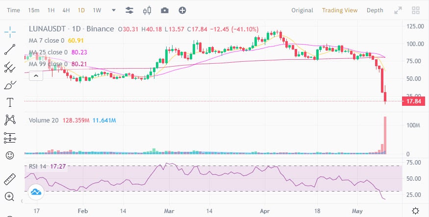 LUNA หลุดตรึงมูลค่า ร่วงลงกว่า 60% LUNA หลุดตรึงมูลค่า ร่วงลงกว่า 60%