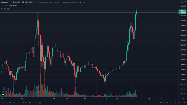 Cardano (ADA) พุ่ง