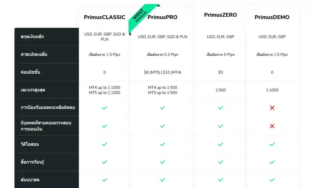 ประเภทบัญชีของ FxPrimus