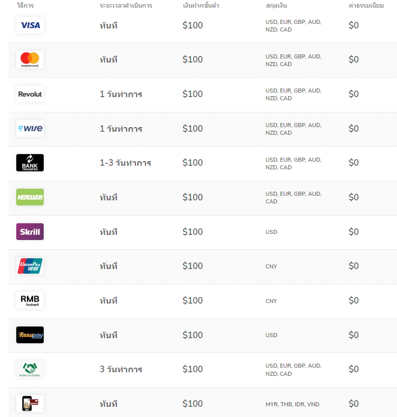 ช่องทางการฝากเงินของ TMGM ช่องทางการฝากเงิน TMGM