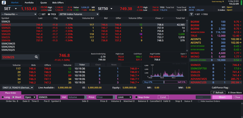 องค์ประกอบของการซื้อขาย Futures องค์ประกอบของการซื้อขาย Futures