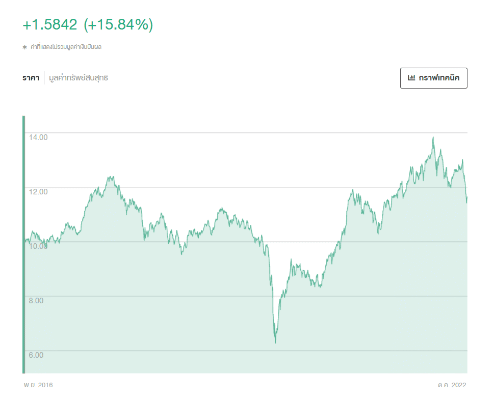 กองทุน RMF กองทุน RMF