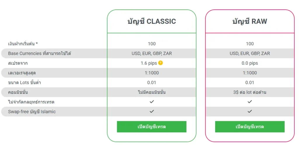 ประเภทบัญชี Tickmill