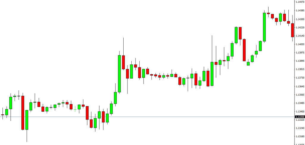 แนวโน้ม Forex