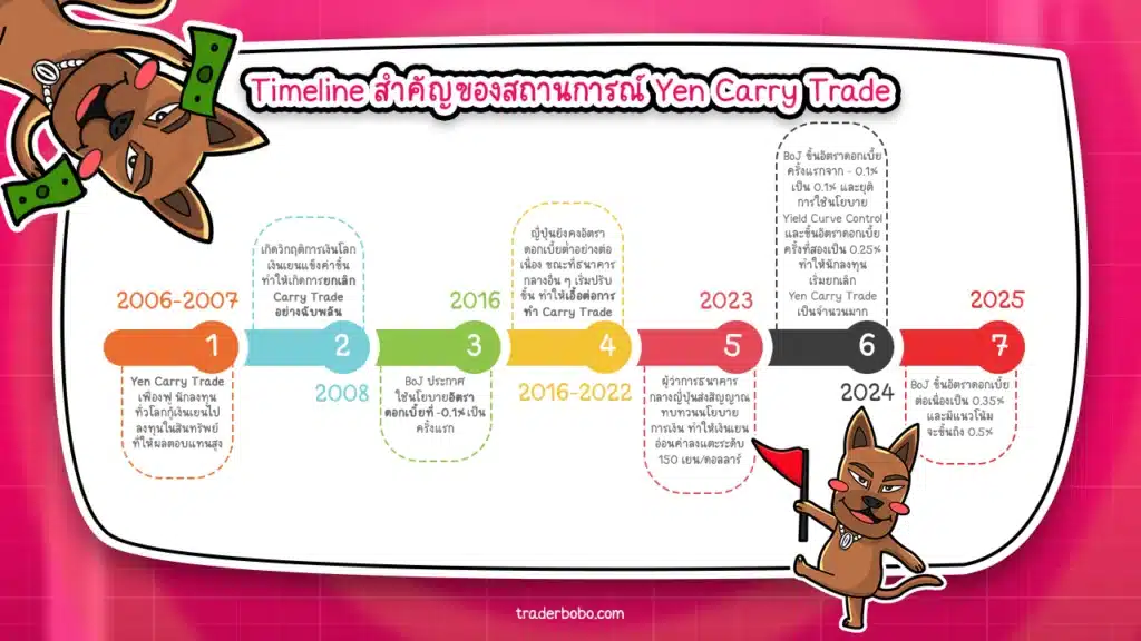 เหตุการณ์ Yen Carry Trade เหตุการณ์ Yen Carry Trade