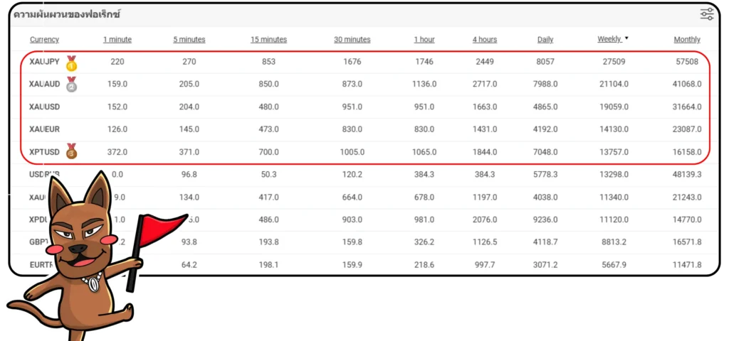 คู่เงิน Forex ยอดนิยมปี 2025 
