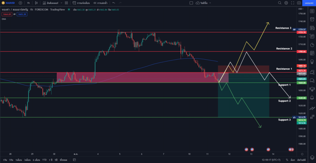 วิเคราะห์ทองคำ วิเคราะห์ทองคำ