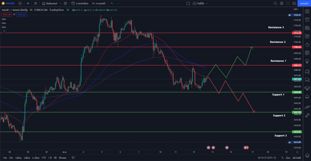 วิเคราะห์ทองคำ วิเคราะห์ทองคำ