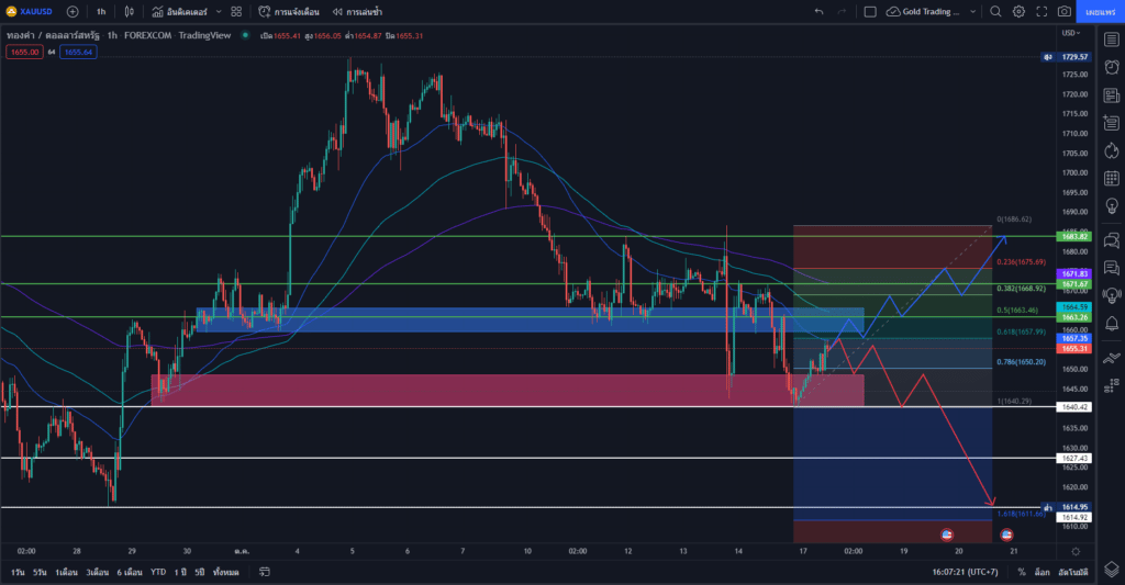 วิเคราะห์ทองคำ วิเคราะห์ทองคำ