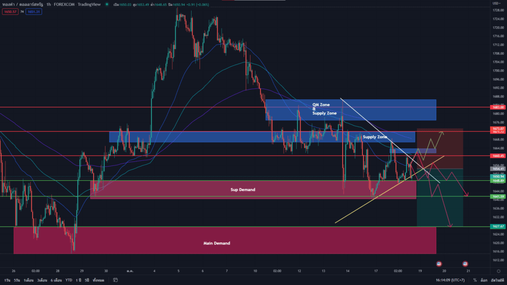 วิเคราะห์ทองคำ วิเคราะห์ทองคำ