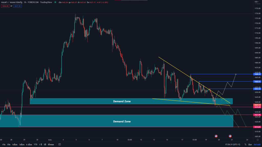 วิเคราะห์ทองคำ วิเคราะห์ทองคำ