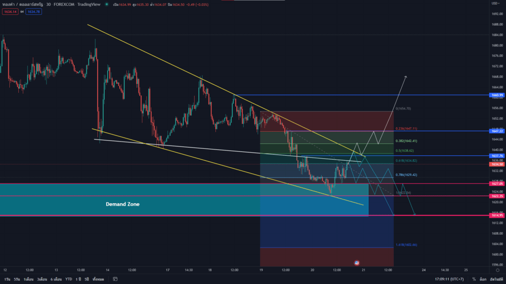 วิเคราะห์ทองคำ วิเคราะห์ทองคำ