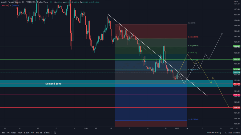 วิเคราะห์ทองคำ วิเคราะห์ทองคำ