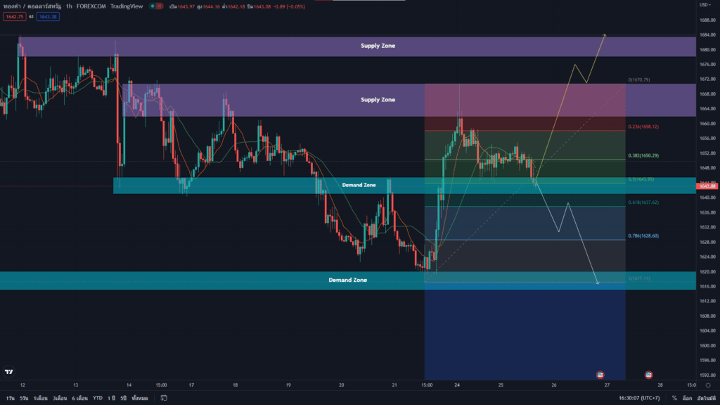 วิเคราะห์ทองคำ วิเคราะห์ทองคำ