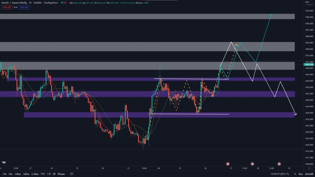 วิเคราะห์ทองคำ วิเคราะห์ทองคำ