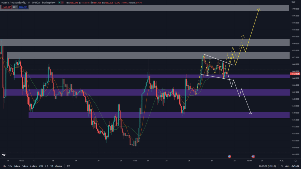 วิเคราะห์ทองคำ วิเคราะห์ทองคำ