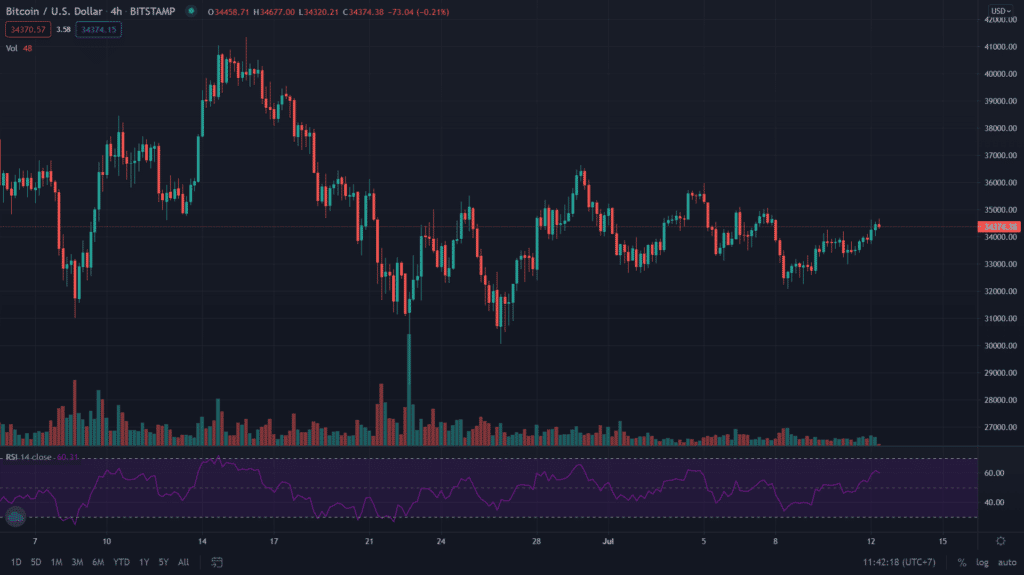 ราคา Bitcoin พุ่งขึ้น 34,000 ดอลลาร์ ในเช้าวันจันทร์
