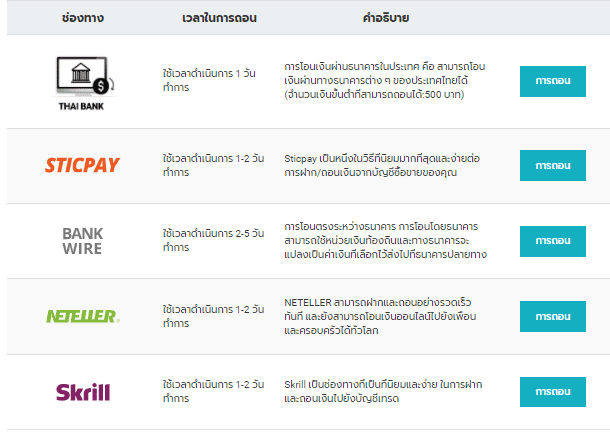 การถอนเงิน Land-FX