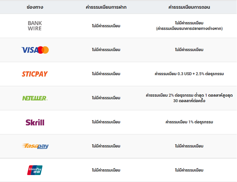 ค่าธรรมเนียม Land-FX