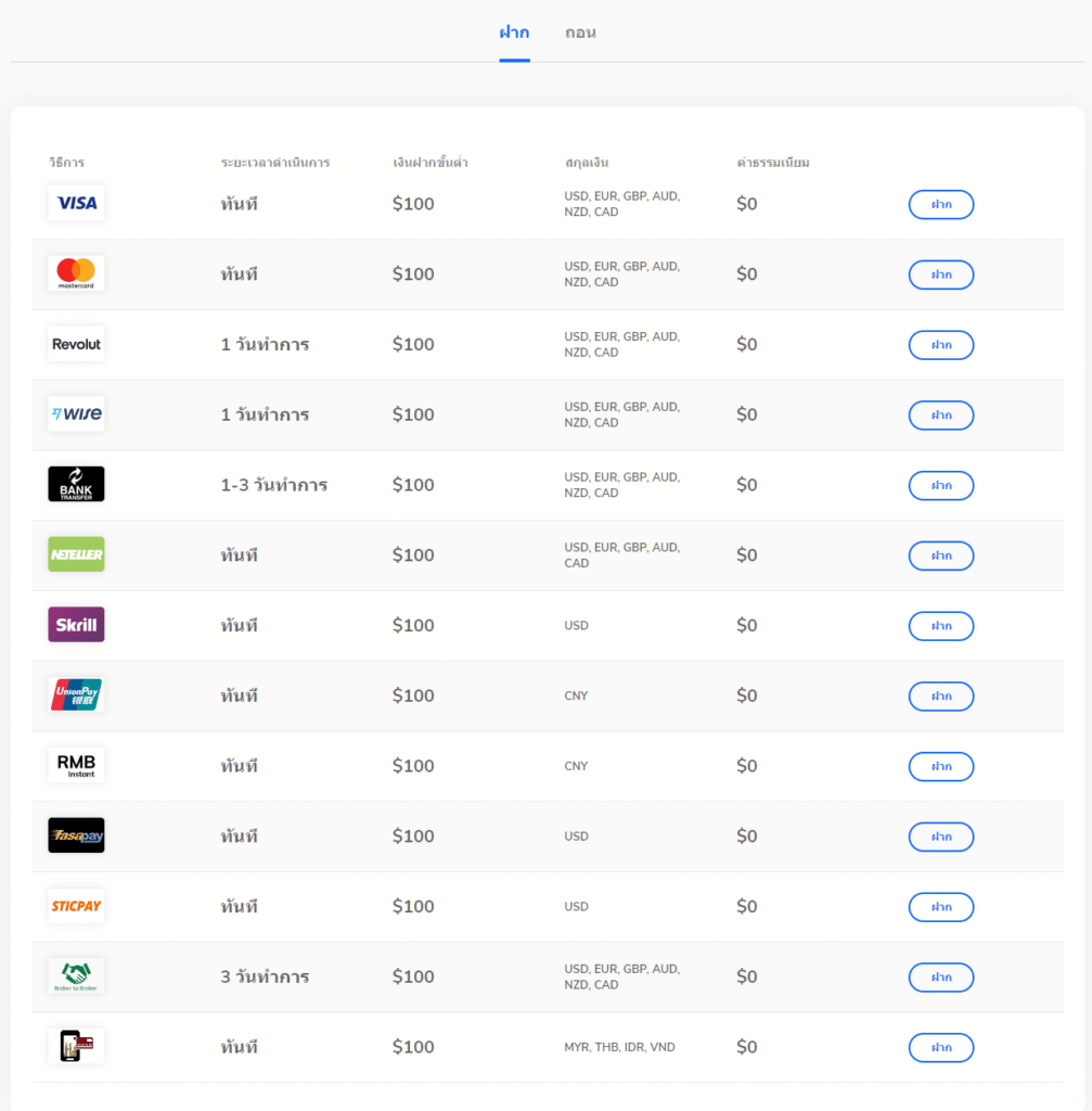 ช่องทางการฝากถอนโบรกเกอร์ TMGM