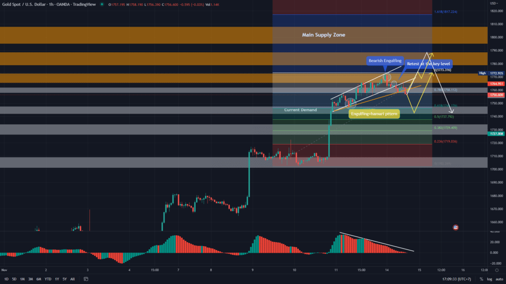 วิเคราะห์ทองคำ วิเคราะห์ทองคำ