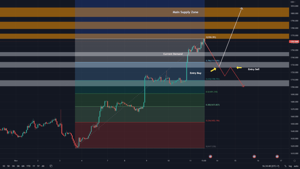 วิเคราะห์ทองคำ วิเคราะห์ทองคำ