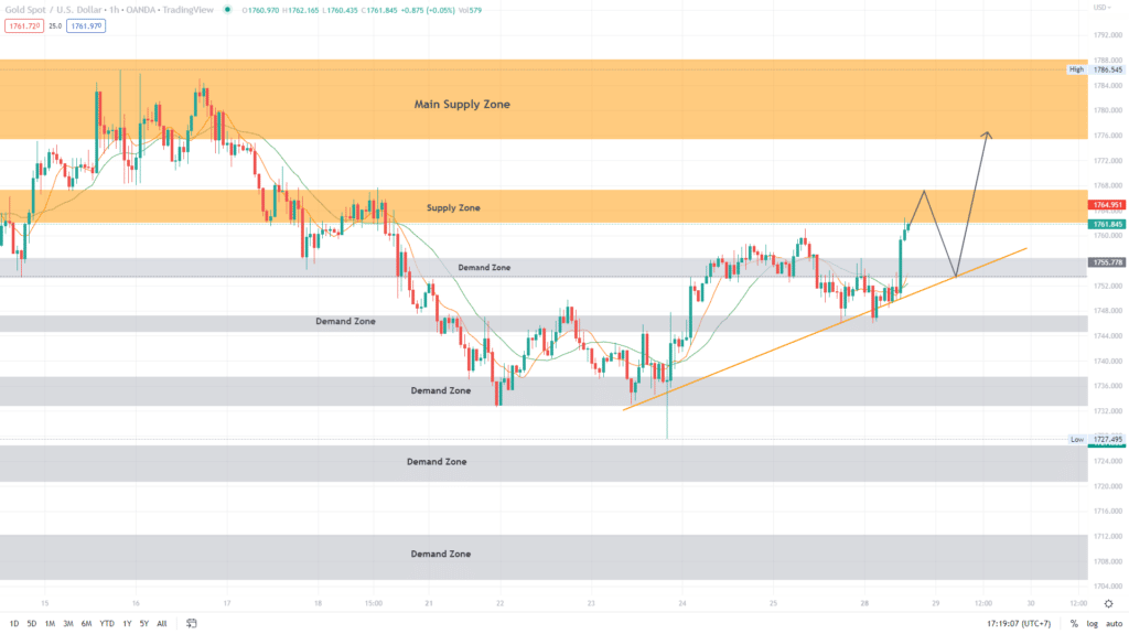 วิเคราะห์ทองคำ วิเคราะห์ทองคำ