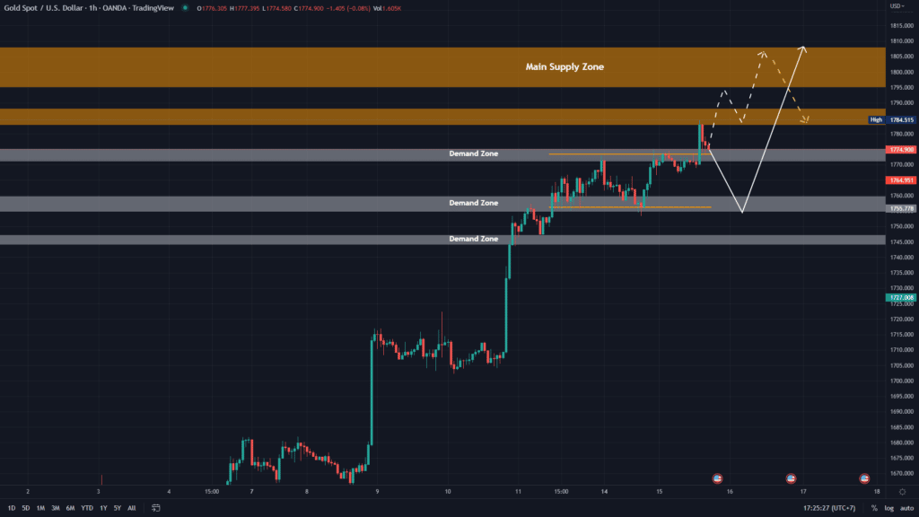 วิเคราะห์ทองคำ วิเคราะห์ทองคำ