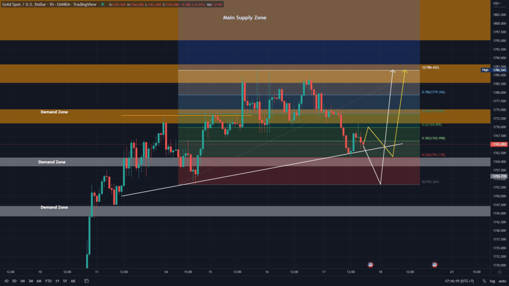 วิเคราะห์ทองคำ วิเคราะห์ทองคำ