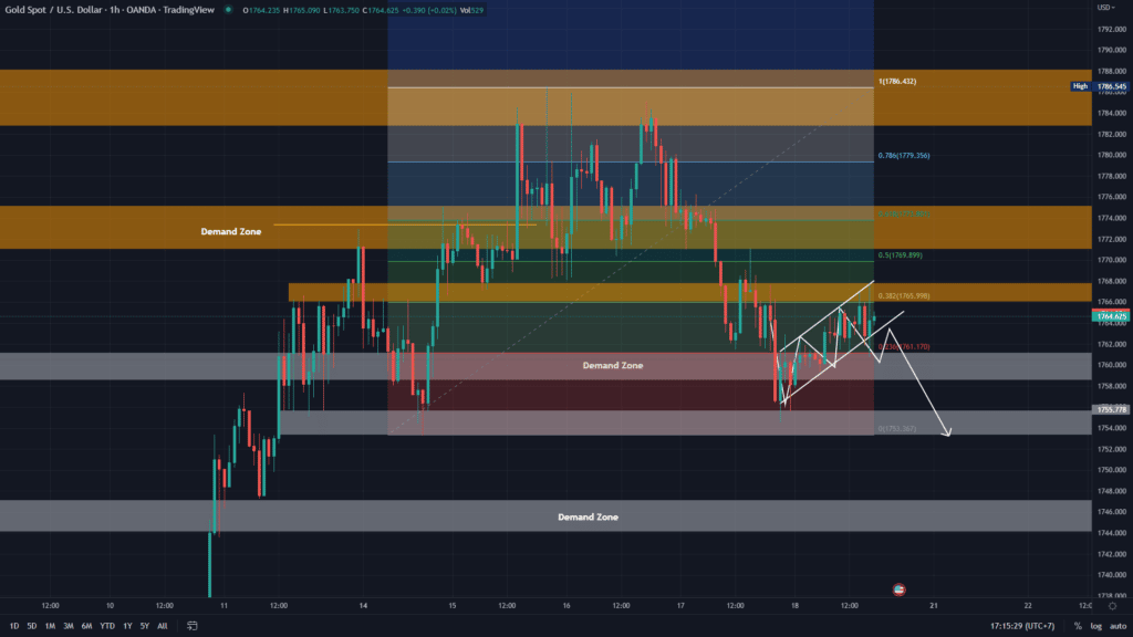 วิเคราะห์ทองคำ วิเคราะห์ทองคำ