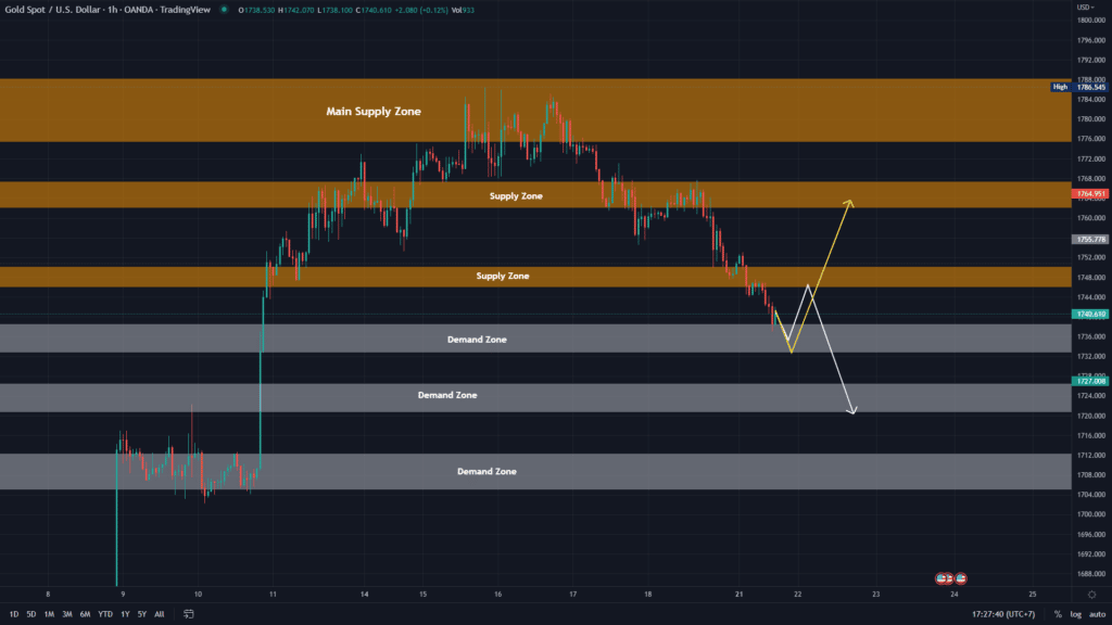 วิเคราะห์ทองคำ วิเคราะห์ทองคำ