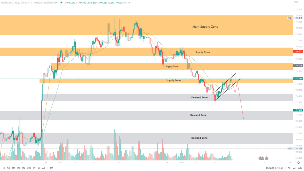 วิเคราะห์ทองคำ วิเคราะห์ทองคำ