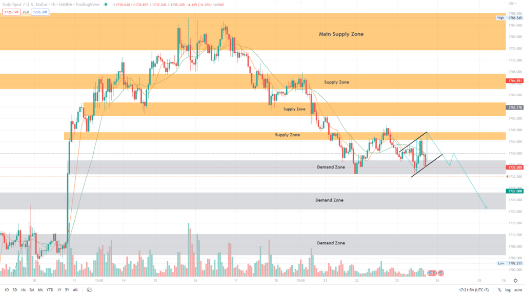 วิเคราะห์ทองคำ วิเคราะห์ทองคำ
