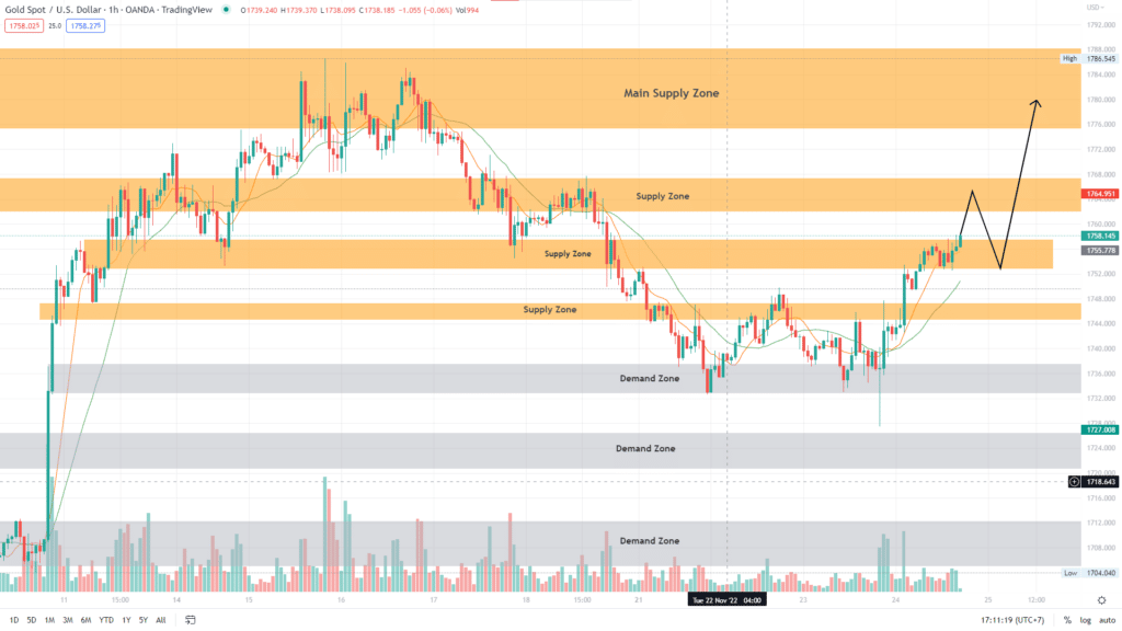 วิเคราะห์ทองคำ วิเคราะห์ทองคำ