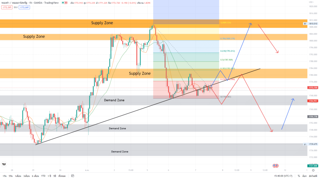 วิเคราะห์ทองคำ วิเคราะห์ทองคำ