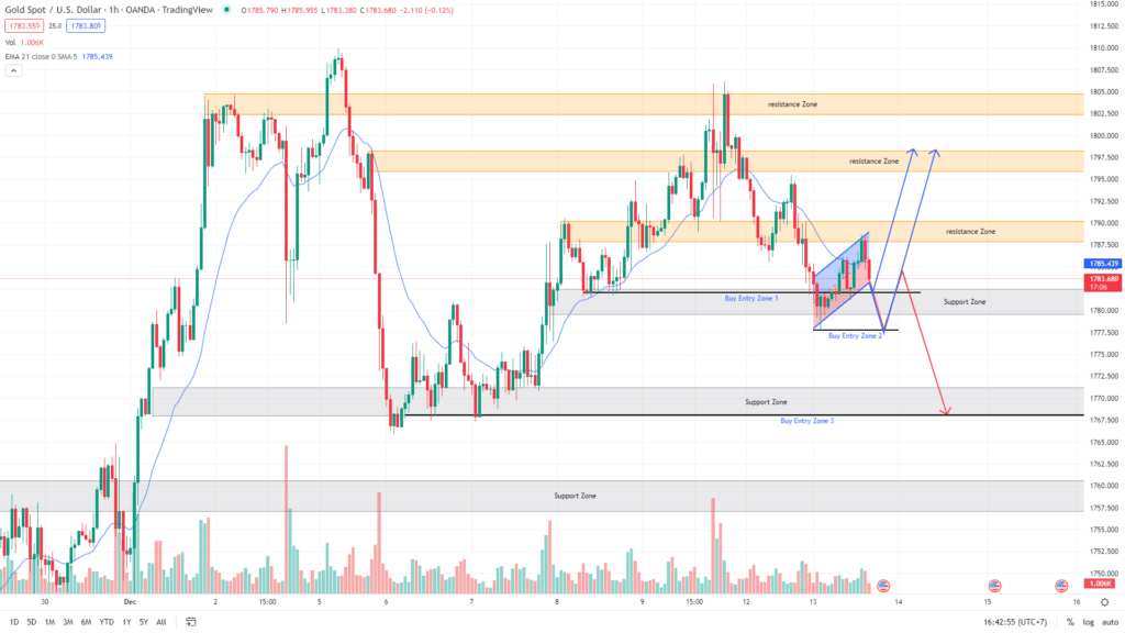 วิเคราะห์ทองคำ วิเคราะห์ทองคำ