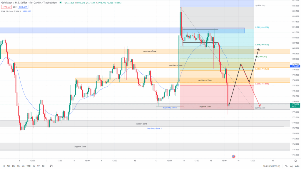 image-22 วิเคราะห์ทองคำ