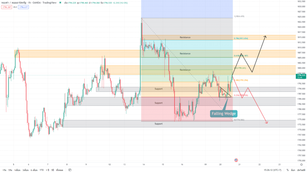 วิเคราะห์ทองคำ วิเคราะห์ทองคำ