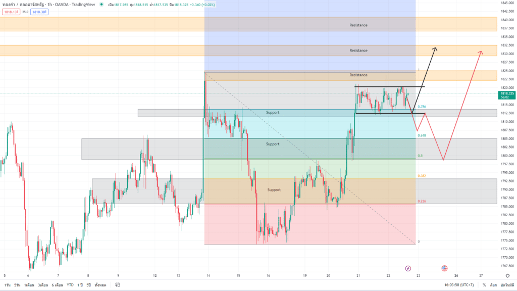 วิเคราะห์ทองคำ วิเคราะห์ทองคำ
