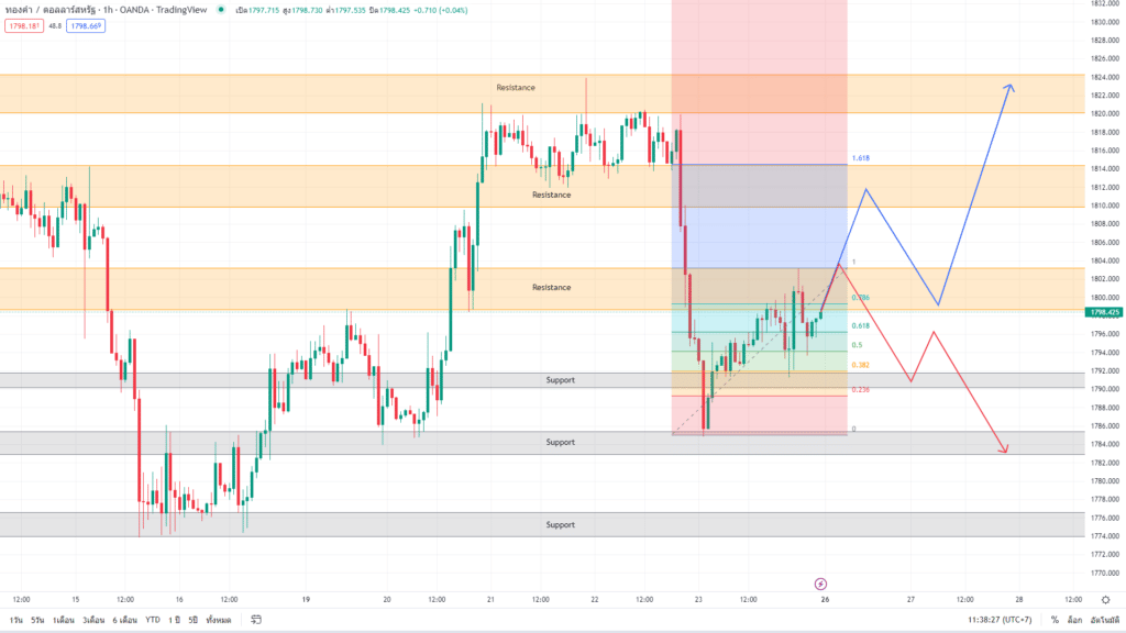 วิเคราะห์ทองคำ วิเคราะห์ทองคำ
