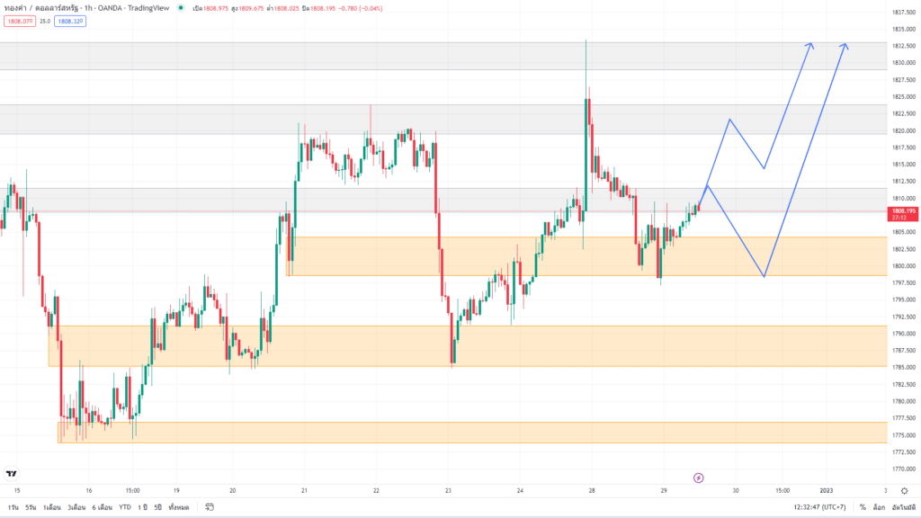 วิเคราะห์ทองคำ วิเคราะห์ทองคำ