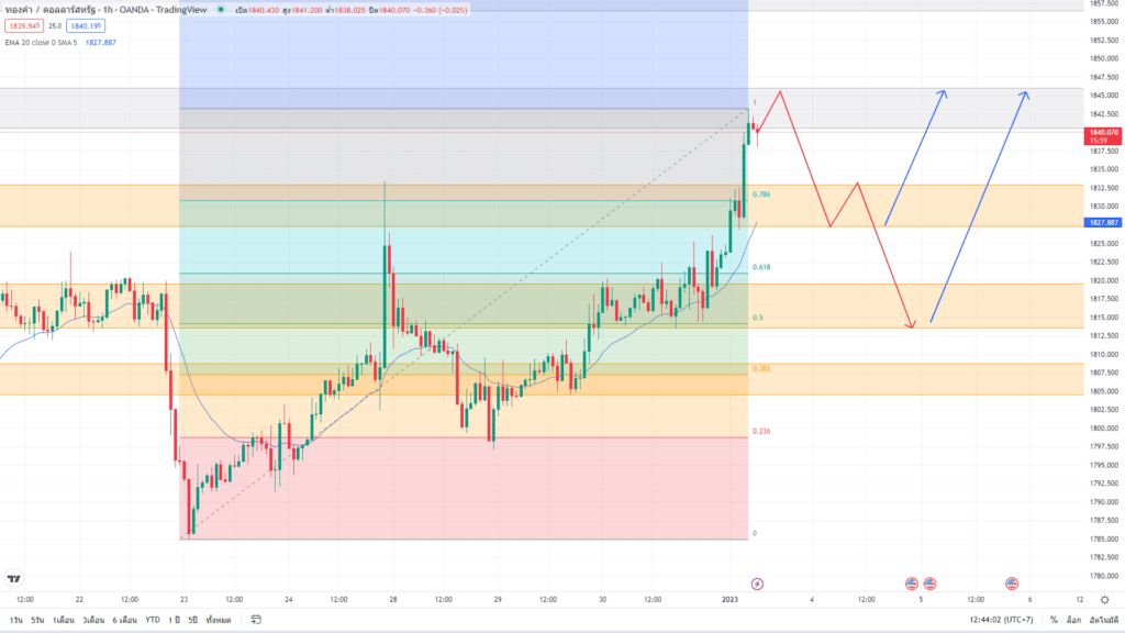 วิเคราะห์ทองคำ วิเคราะห์ทองคำ