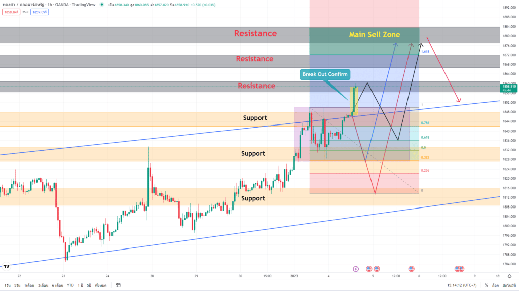 วิเคราะห์ทองคำ วิเคราะห์ทองคำ