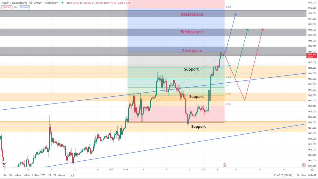 วิเคราะห์ทองคำ วิเคราะห์ทองคำ